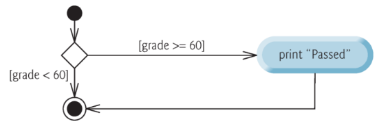 PDF p.10: if single-selection statement UML activity diagram